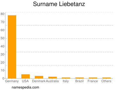 Familiennamen Liebetanz