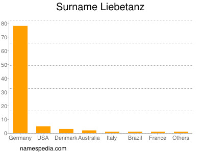 nom Liebetanz