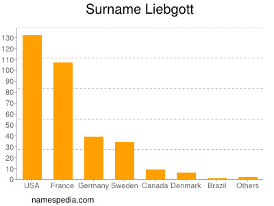 nom Liebgott