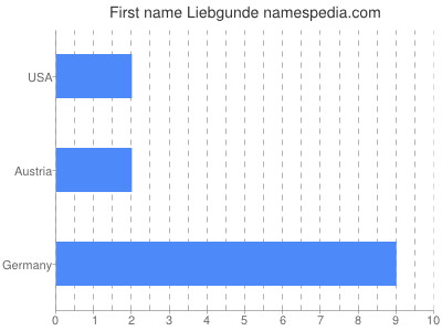 prenom Liebgunde