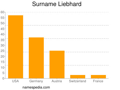 Familiennamen Liebhard