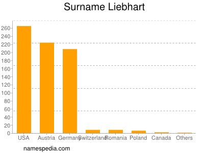 Familiennamen Liebhart