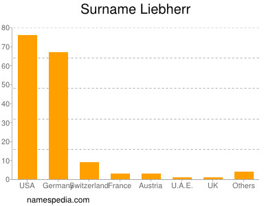 nom Liebherr