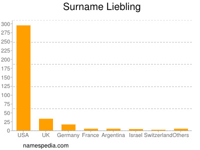 Surname Liebling