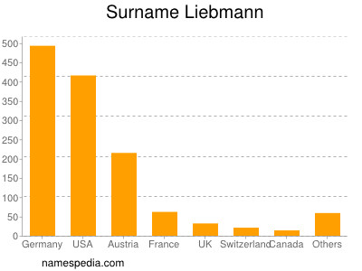 Familiennamen Liebmann