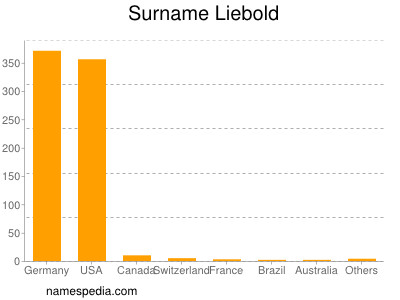 Familiennamen Liebold