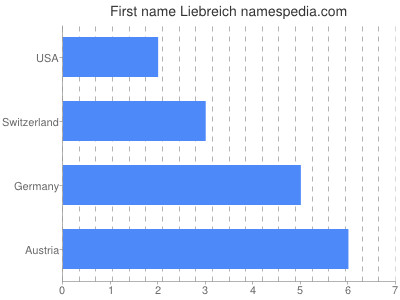 Given name Liebreich