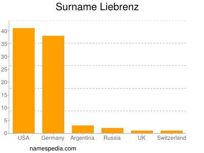 Surname Liebrenz