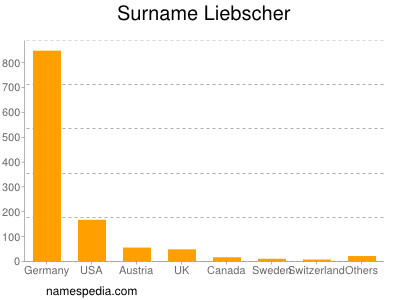 Familiennamen Liebscher