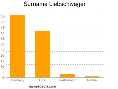 Familiennamen Liebschwager