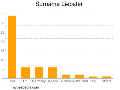 Familiennamen Liebster