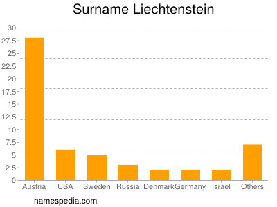 Familiennamen Liechtenstein