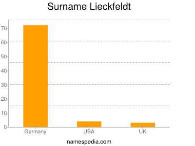 Familiennamen Lieckfeldt