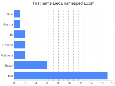 Vornamen Lieda