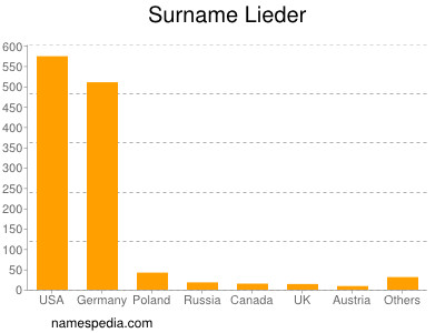 Familiennamen Lieder