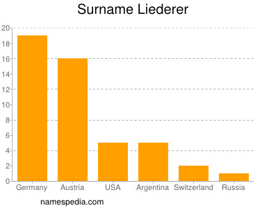 Surname Liederer