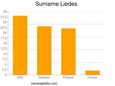 Familiennamen Liedes