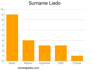 Familiennamen Liedo