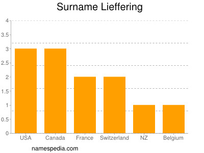 Familiennamen Lieffering