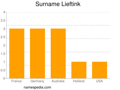 Surname Lieftink