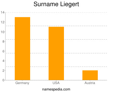 Familiennamen Liegert