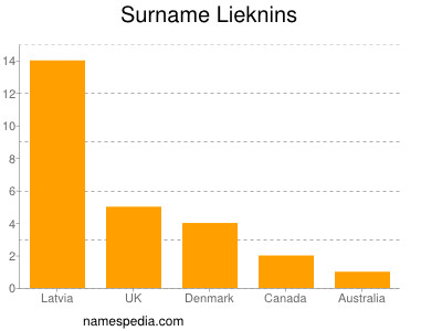 Familiennamen Lieknins