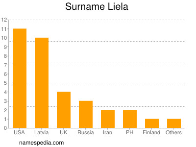 Surname Liela