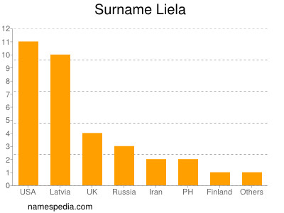 Surname Liela