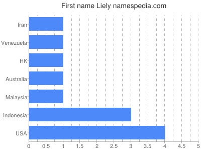 Vornamen Liely