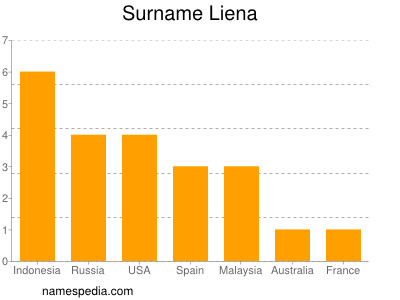 Familiennamen Liena