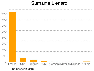 Familiennamen Lienard