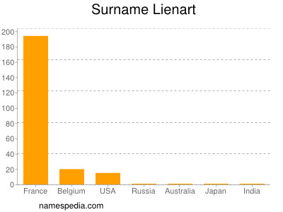 Familiennamen Lienart