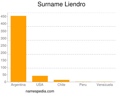 Surname Liendro