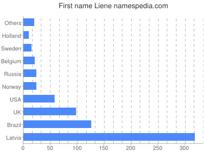 prenom Liene