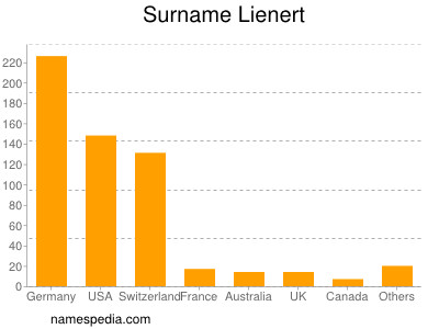 Familiennamen Lienert