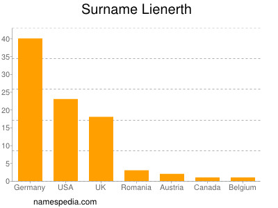 Familiennamen Lienerth