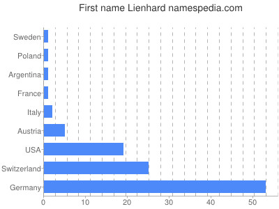 Given name Lienhard