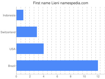 Given name Lieni