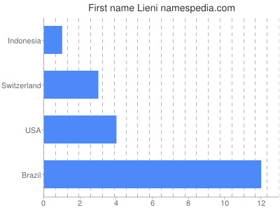 Vornamen Lieni