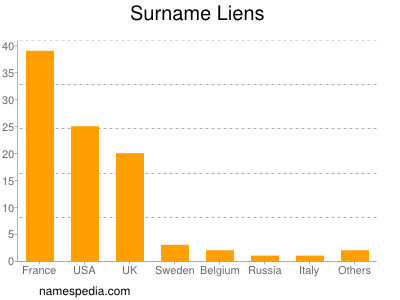 Familiennamen Liens