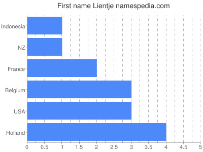 Given name Lientje