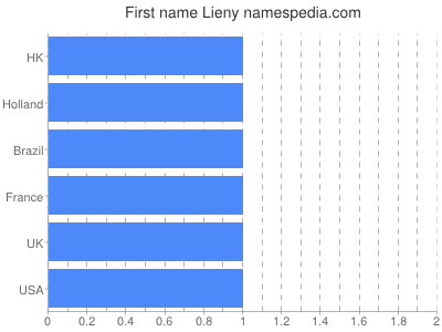 Vornamen Lieny