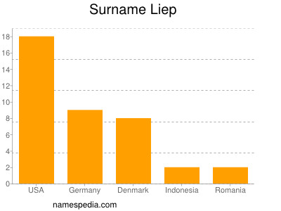 Surname Liep