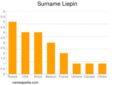 Familiennamen Liepin