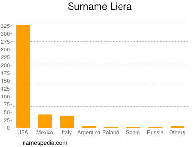 Surname Liera