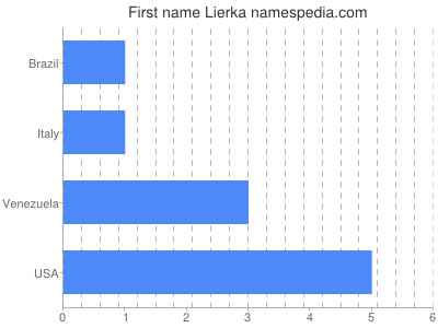 Given name Lierka