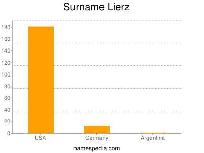 Surname Lierz