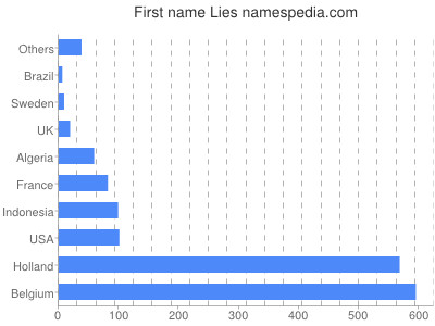 Vornamen Lies