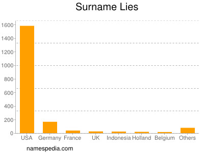 Familiennamen Lies