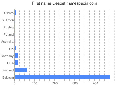 Given name Liesbet